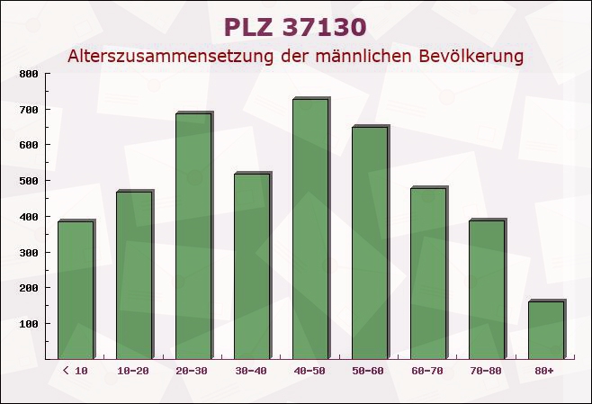 Postleitzahl 37130 Niedersachsen - Männliche Bevölkerung