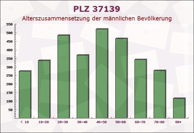 Postleitzahl 37139 Adelebsen, Niedersachsen - Männliche Bevölkerung