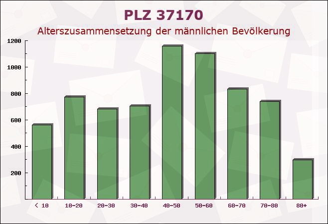 Postleitzahl 37170 Uslar, Niedersachsen - Männliche Bevölkerung