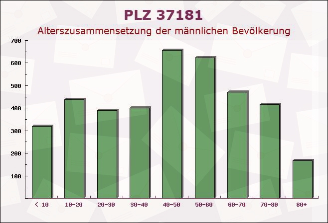 Postleitzahl 37181 Hardegsen, Niedersachsen - Männliche Bevölkerung