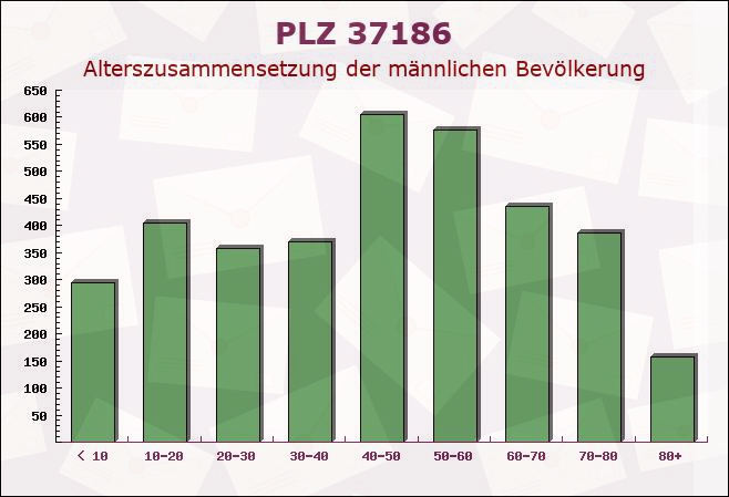 Postleitzahl 37186 Moringen, Niedersachsen - Männliche Bevölkerung