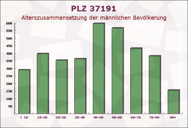 Postleitzahl 37191 Lindau, Niedersachsen - Männliche Bevölkerung