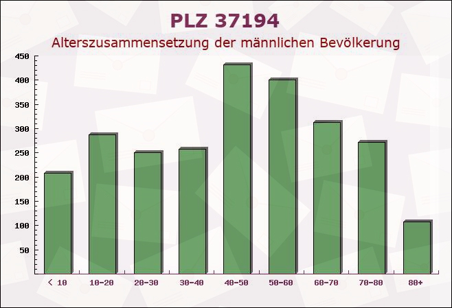 Postleitzahl 37194 Bodenfelde, Niedersachsen - Männliche Bevölkerung