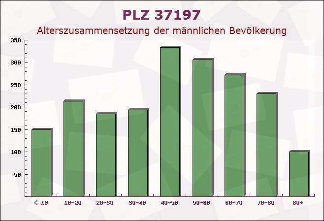 Postleitzahl 37197 Hattorf am Harz, Niedersachsen - Männliche Bevölkerung