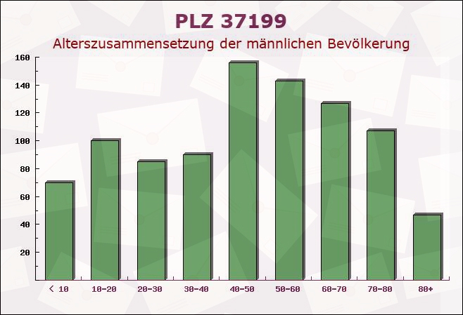 Postleitzahl 37199 Wulften, Niedersachsen - Männliche Bevölkerung