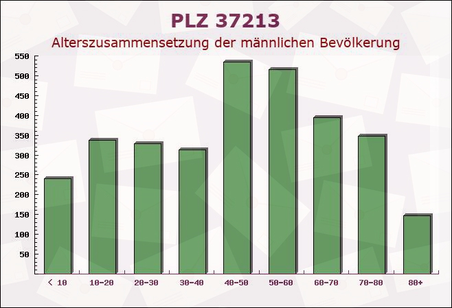 Postleitzahl 37213 Witzenhausen, Hessen - Männliche Bevölkerung