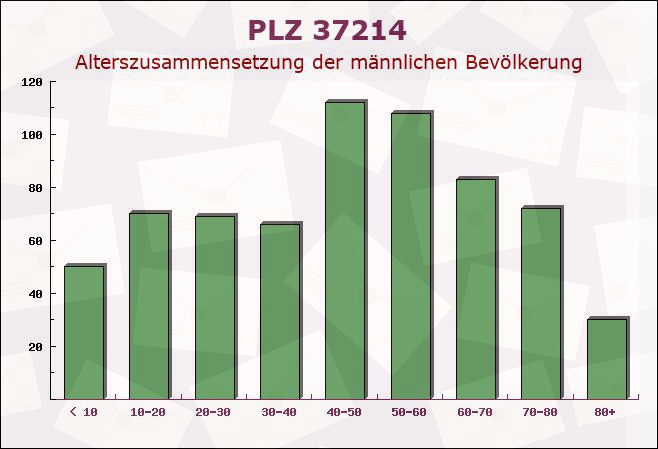 Postleitzahl 37214 Witzenhausen, Hessen - Männliche Bevölkerung