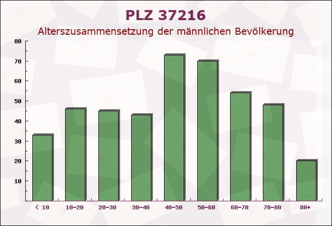 Postleitzahl 37216 Witzenhausen, Hessen - Männliche Bevölkerung