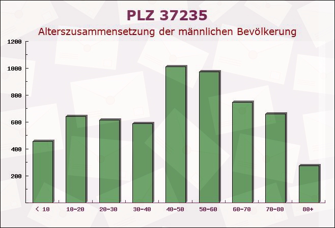 Postleitzahl 37235 Hessisch Lichtenau, Hessen - Männliche Bevölkerung
