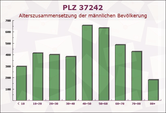 Postleitzahl 37242 Bad Sooden-Allendorf, Hessen - Männliche Bevölkerung