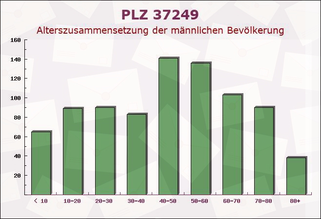 Postleitzahl 37249 Hessen - Männliche Bevölkerung
