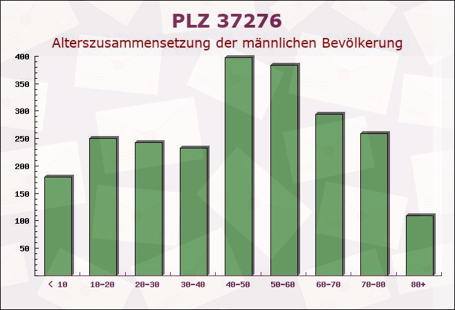Postleitzahl 37276 Hessen - Männliche Bevölkerung