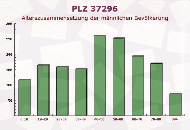 Postleitzahl 37296 Hessen - Männliche Bevölkerung