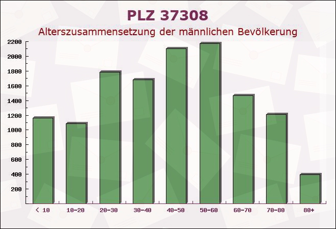 Postleitzahl 37308 Wiesenfeld, Thüringen - Männliche Bevölkerung