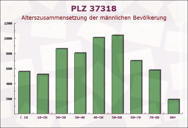 Postleitzahl 37318 Kirchgandern, Thüringen - Männliche Bevölkerung