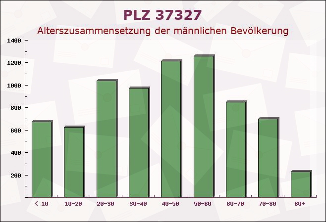 Postleitzahl 37327 Hausen, Thüringen - Männliche Bevölkerung