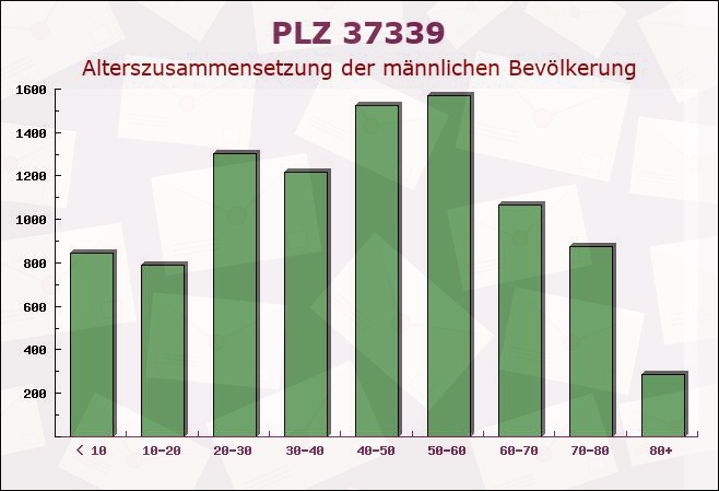 Postleitzahl 37339 Thüringen - Männliche Bevölkerung