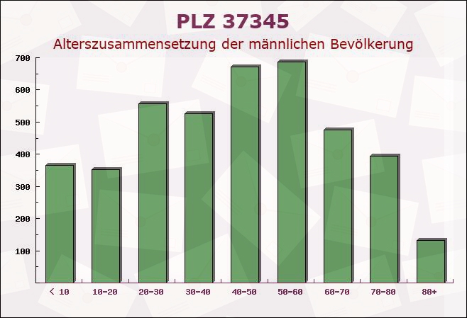 Postleitzahl 37345 Jützenbach, Thüringen - Männliche Bevölkerung