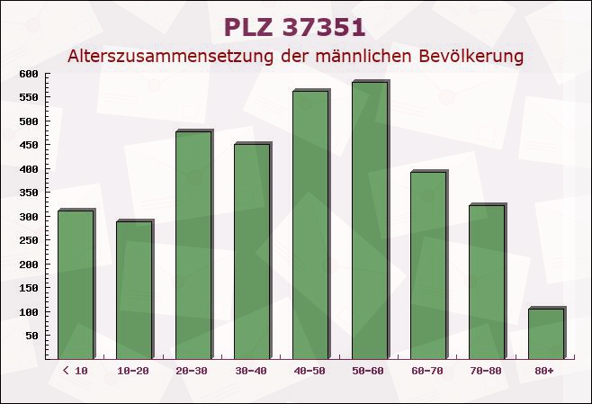 Postleitzahl 37351 Helmsdorf, Thüringen - Männliche Bevölkerung