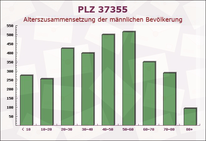 Postleitzahl 37355 Kleinbartloff, Thüringen - Männliche Bevölkerung