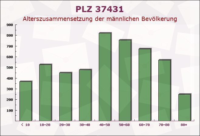 Postleitzahl 37431 Bad Lauterberg, Niedersachsen - Männliche Bevölkerung