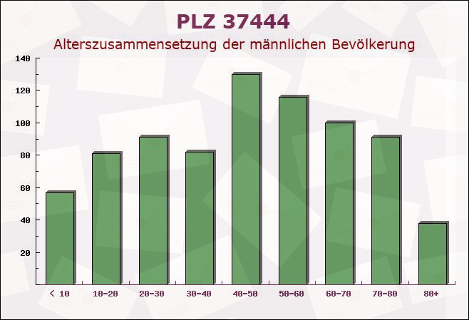 Postleitzahl 37444 Sankt Andreasberg, Niedersachsen - Männliche Bevölkerung