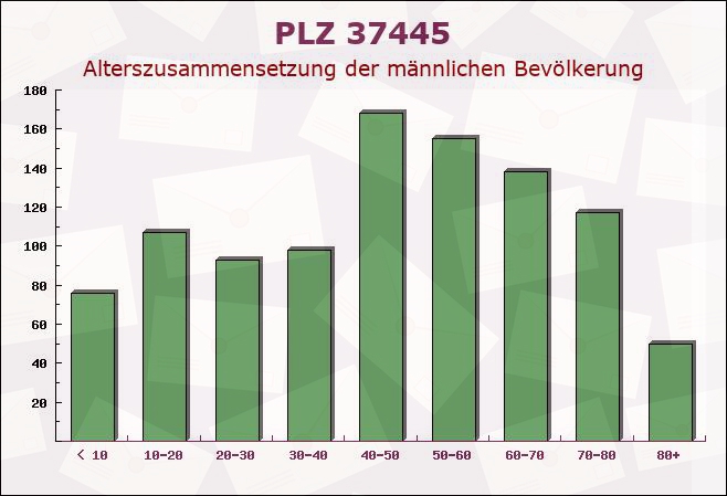 Postleitzahl 37445 Walkenried, Niedersachsen - Männliche Bevölkerung