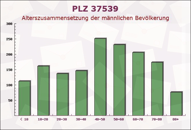 Postleitzahl 37539 Bad Grund, Niedersachsen - Männliche Bevölkerung