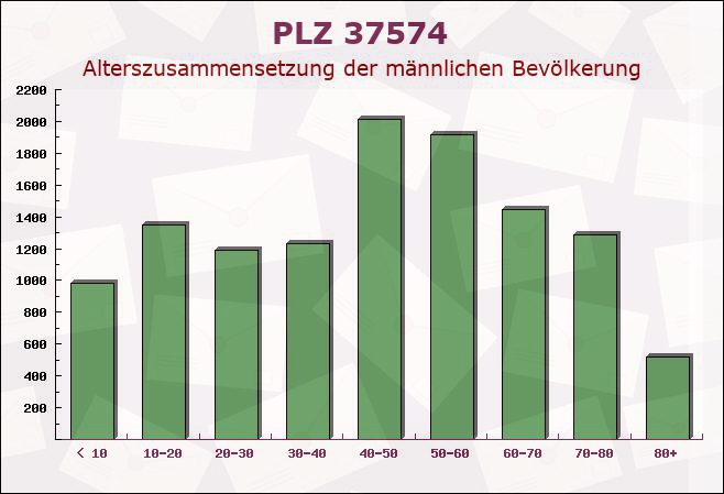 Postleitzahl 37574 Einbeck, Niedersachsen - Männliche Bevölkerung