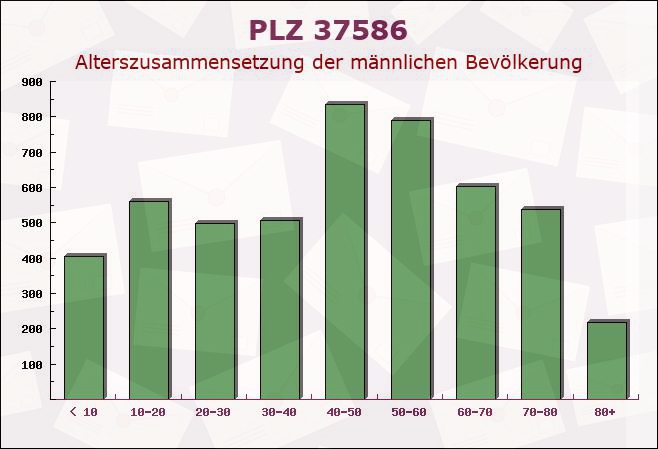Postleitzahl 37586 Niedersachsen - Männliche Bevölkerung