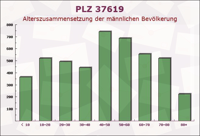 Postleitzahl 37619 Bodenwerder, Niedersachsen - Männliche Bevölkerung