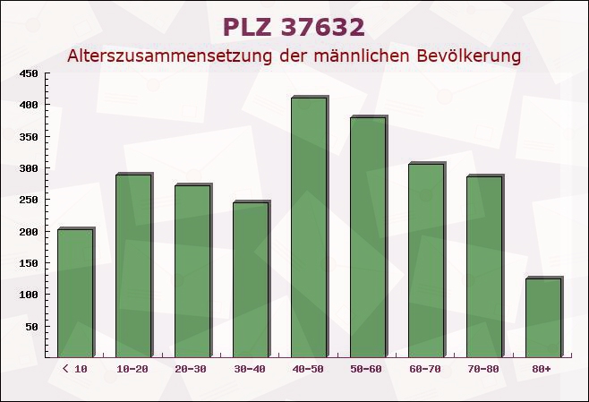 Postleitzahl 37632 Holzen, Niedersachsen - Männliche Bevölkerung