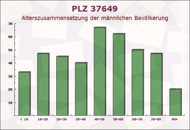 Postleitzahl 37649 Heinsen, Niedersachsen - Männliche Bevölkerung