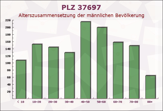 Postleitzahl 37697 Niedersachsen - Männliche Bevölkerung