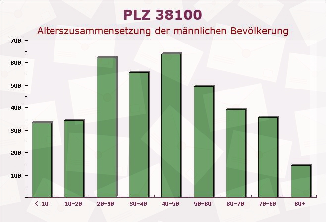 Postleitzahl 38100 Braunschweig, Niedersachsen - Männliche Bevölkerung