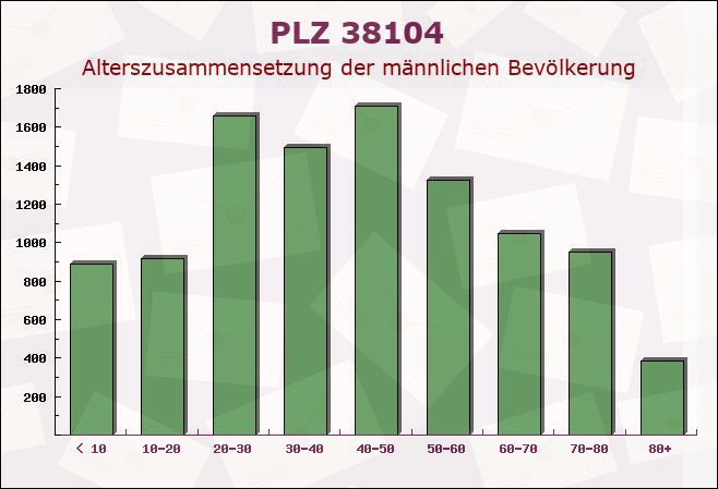 Postleitzahl 38104 Braunschweig, Niedersachsen - Männliche Bevölkerung