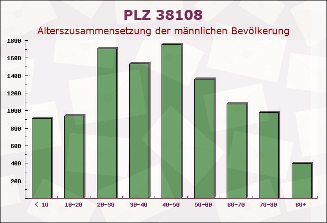 Postleitzahl 38108 Braunschweig, Niedersachsen - Männliche Bevölkerung