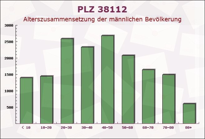 Postleitzahl 38112 Braunschweig, Niedersachsen - Männliche Bevölkerung