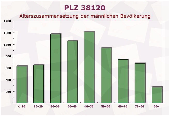 Postleitzahl 38120 Braunschweig, Niedersachsen - Männliche Bevölkerung