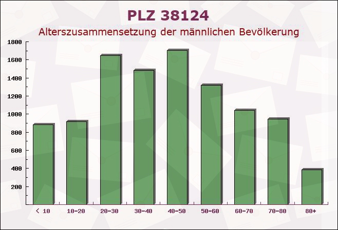 Postleitzahl 38124 Braunschweig, Niedersachsen - Männliche Bevölkerung