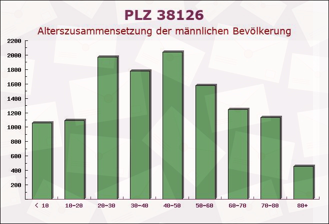 Postleitzahl 38126 Braunschweig, Niedersachsen - Männliche Bevölkerung