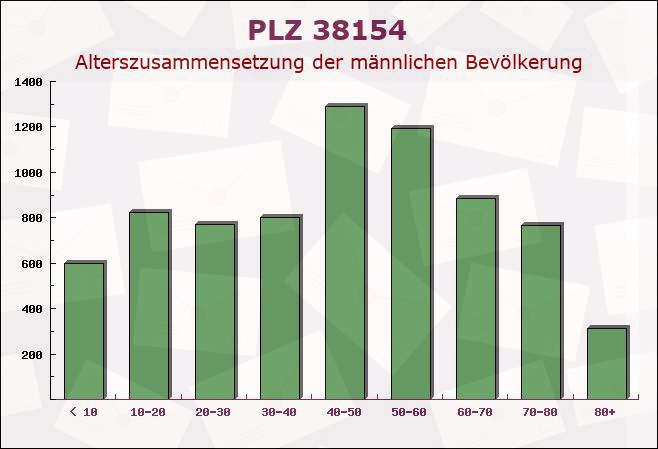 Postleitzahl 38154 Königslutter, Niedersachsen - Männliche Bevölkerung