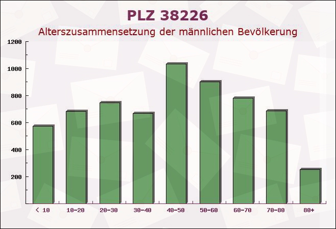 Postleitzahl 38226 Salzgitter, Niedersachsen - Männliche Bevölkerung