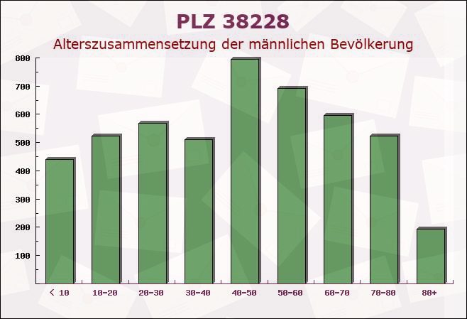 Postleitzahl 38228 Salzgitter, Niedersachsen - Männliche Bevölkerung