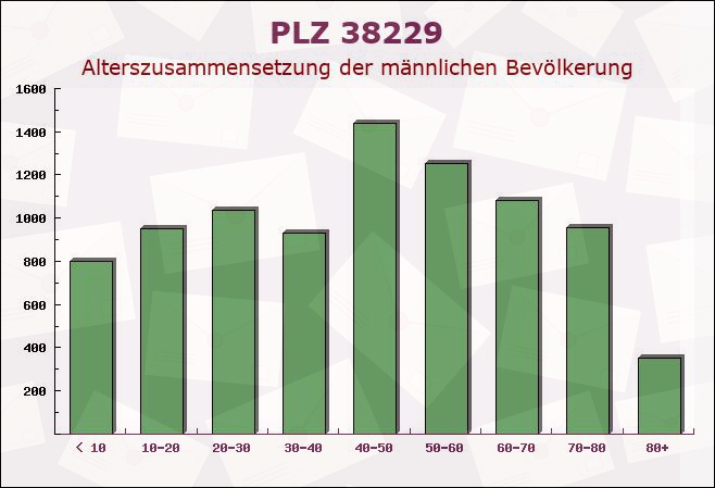 Postleitzahl 38229 Salzgitter, Niedersachsen - Männliche Bevölkerung