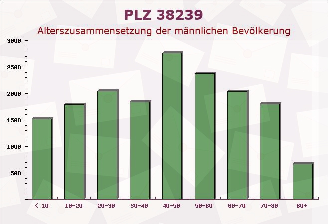 Postleitzahl 38239 Salzgitter, Niedersachsen - Männliche Bevölkerung