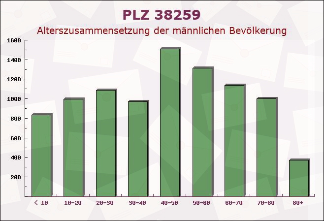 Postleitzahl 38259 Salzgitter, Niedersachsen - Männliche Bevölkerung