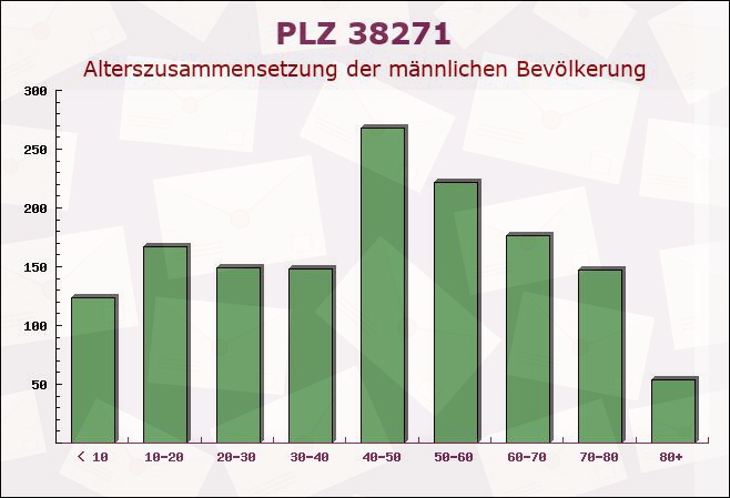 Postleitzahl 38271 Baddeckenstedt, Niedersachsen - Männliche Bevölkerung