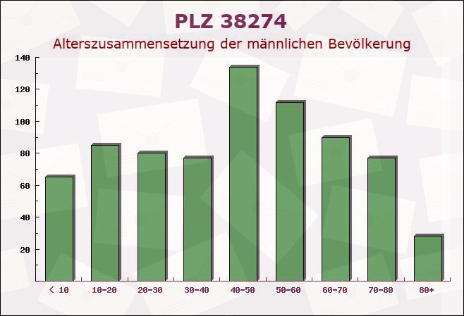 Postleitzahl 38274 Elbe, Niedersachsen - Männliche Bevölkerung