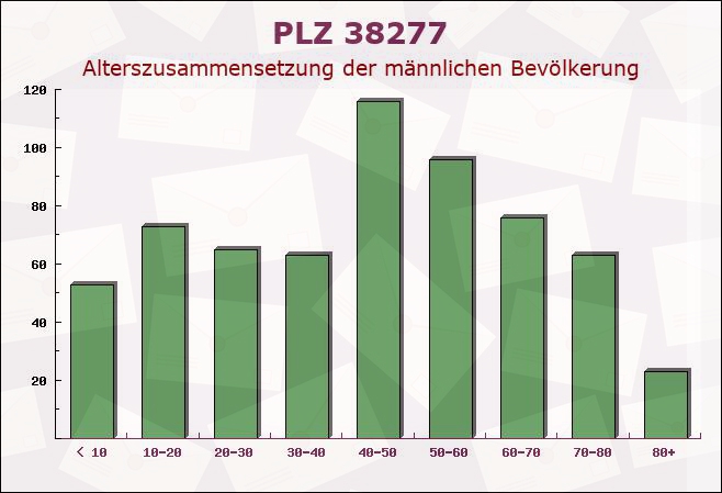 Postleitzahl 38277 Heere, Niedersachsen - Männliche Bevölkerung